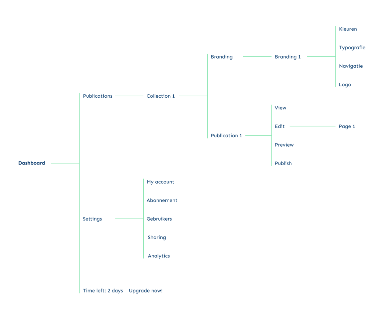 5. Sitemap